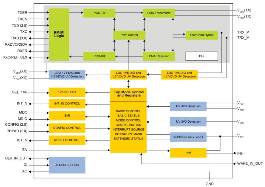 框图 - NXP Semiconductors TJA110x汽车以太网PHY